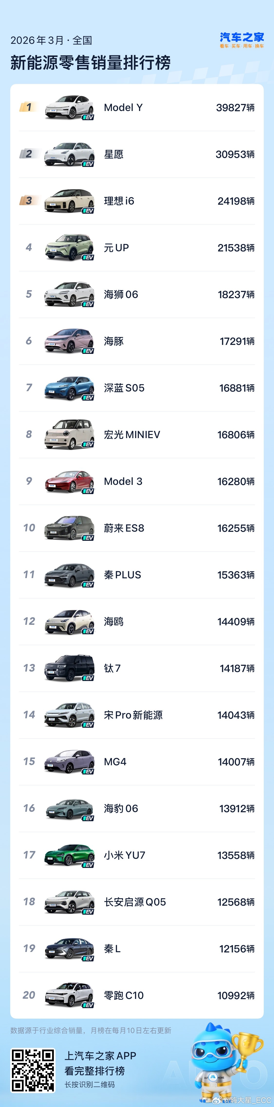 2026年3月新能源车型销量Top20，其中：- Model Y   39,82
