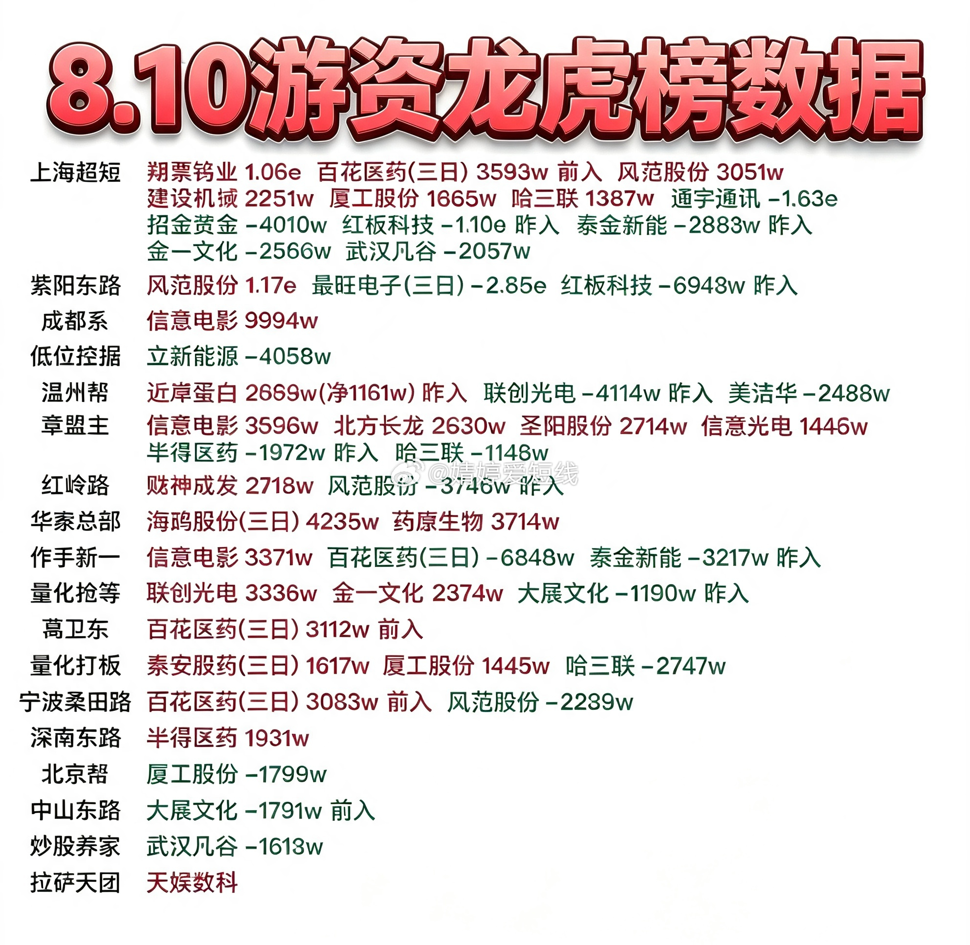 8月10日游资龙虎榜数据 