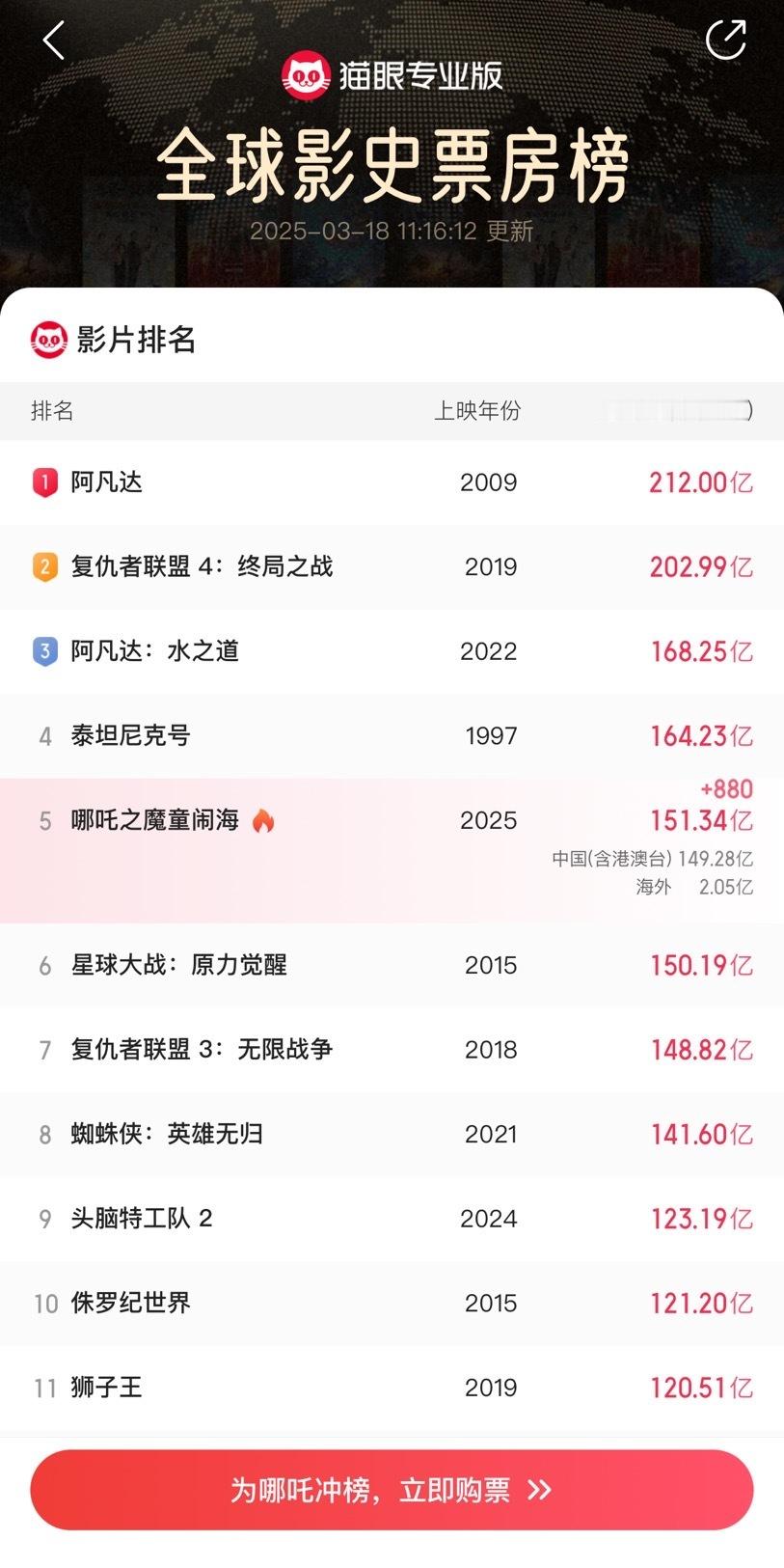 哪吒2票房恐怖如斯[吃惊] 哪吒2的票房已经超过151亿了，目前排名全球第五！ 