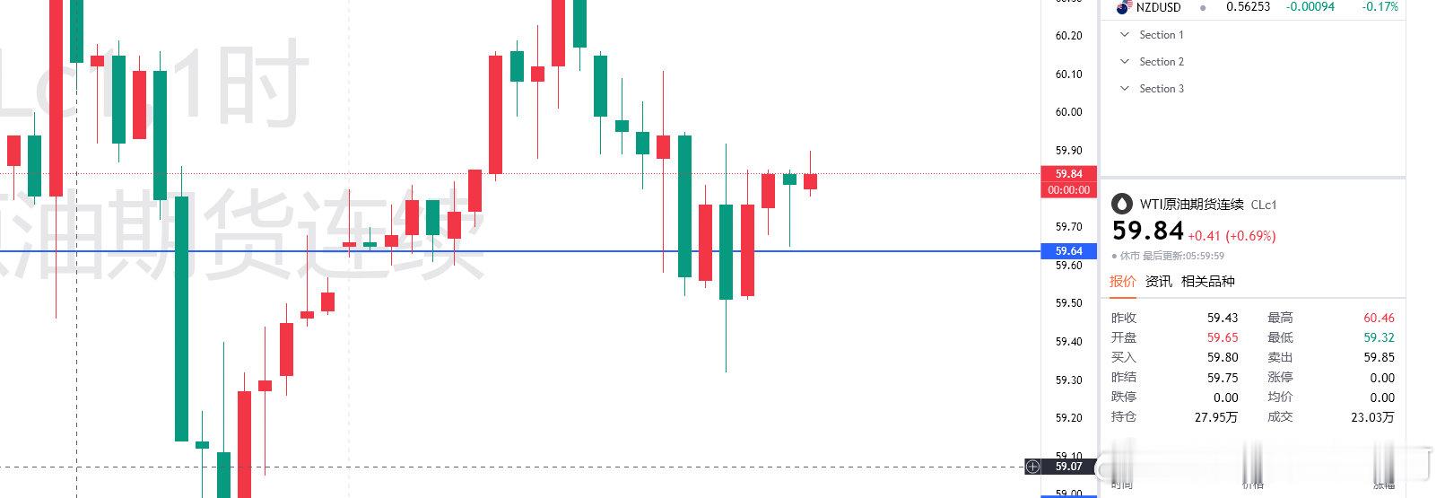 原油短线(1H)走势连续下行，油价触及58.80低位附近。均线系统有效压制油价反