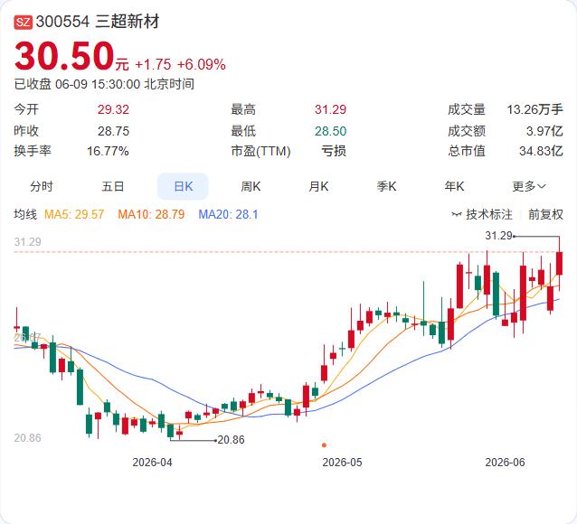 新主上任，定增落地。三超新材6月9日晚间公告，控股股东博达合一拟以现金4.26亿