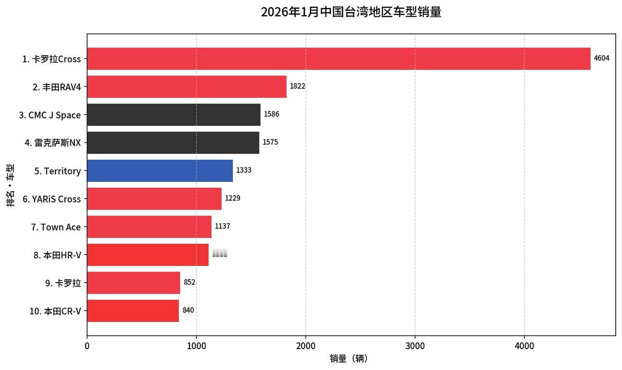 2026年1月台湾汽车销量前十名，大部分都是日本车。台湾人就这么爱日本车吗？不是