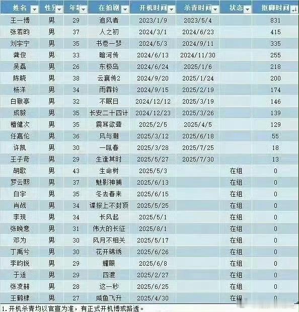 过会、扛剧、扛招商这些的前提都是进组拍剧以及不压剧，抚足小表格基本月月都有，什么