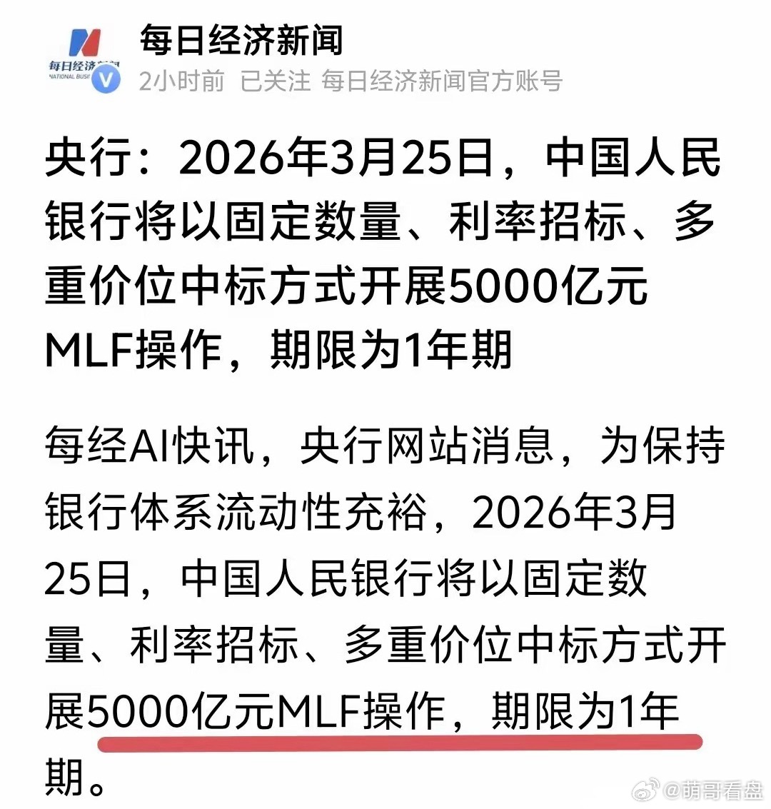 盘后利好，来了！中国人民银行宣布，3月25号开展5,000亿MLF操作，本月到期