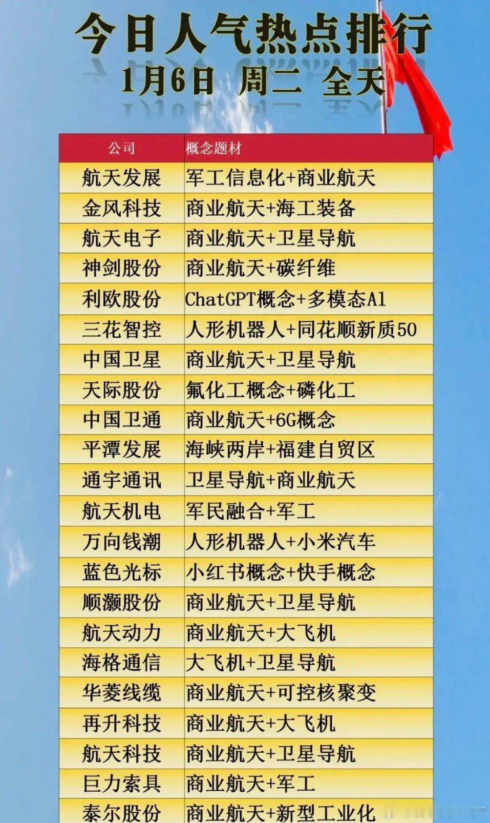 1月6日市场人气榜全景解析当日市场主线高度聚焦，商业航天与卫星导航赛道掀起涨停潮