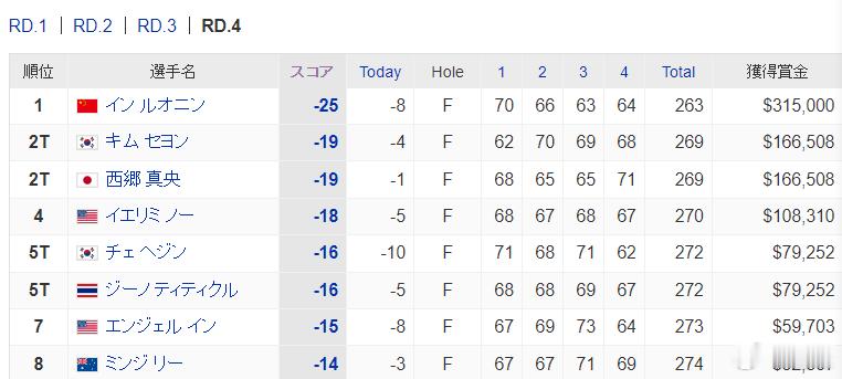 #殷若宁LPGA上海夺冠##殷若宁LPGA第四冠# ​​​ 今天早上看，日本还说