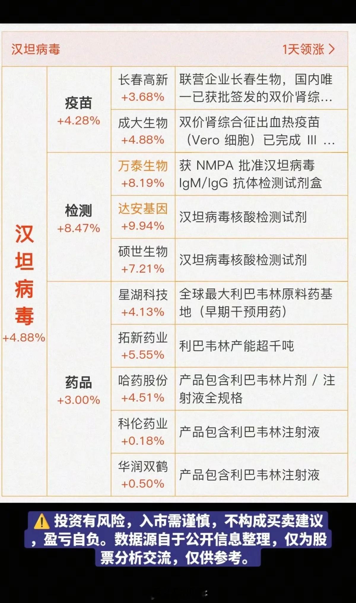 汉坦病毒——概念股大涨，近5%！世界卫生组织发言人表示：汉坦病毒疫情已根据《国际