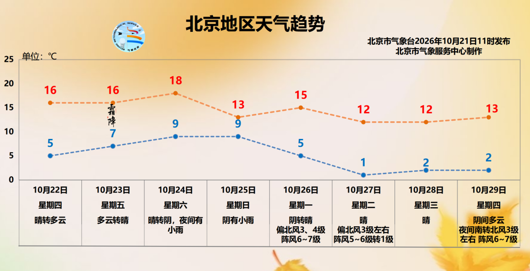 今起三天北京天气晴朗、昼夜温差大，外出注意防风保暖
