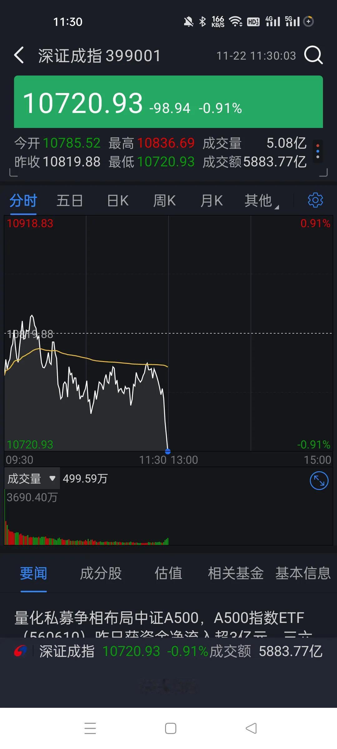 这几天的走势非常古怪，罕见的走势。
启动那一天尾盘偷袭。第二天尾盘跳水又拉起来，