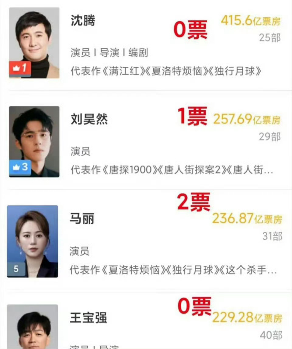 王宝强 Hello树先生不止王宝强，好像喜剧，或者不是主旋律的影片拿奖的概率都不