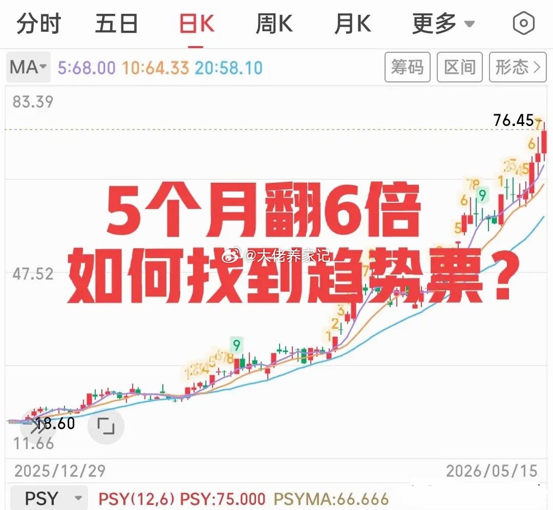 很多人都羡慕这种趋势票，但却难以发现更难以做到长时间持有。大佬今天给你们分享几点