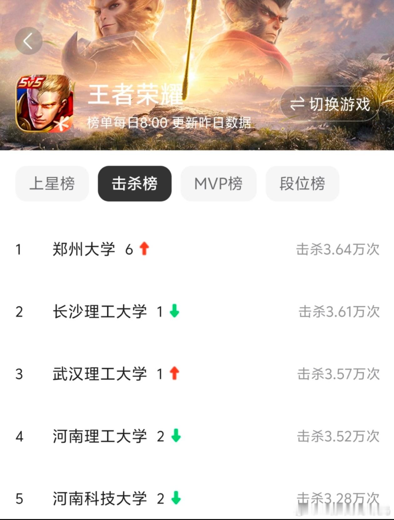 王者荣耀[超话]王者荣耀王者高校迎新季河南河南不愧是分数大省啊！今日王者高校排名