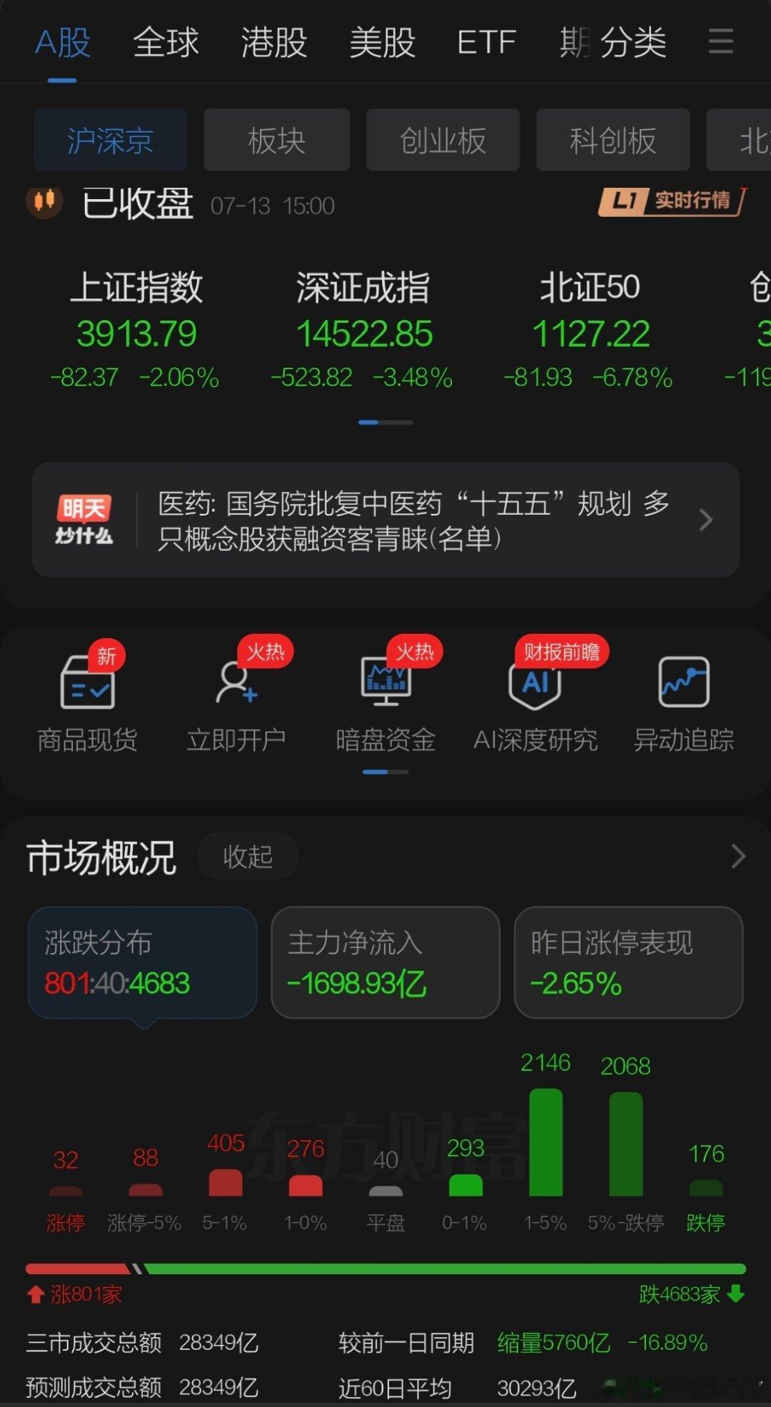 7月13日收盘点评    A股再迎黑周一！下午跌破年线回补缺口回踩3900点，全