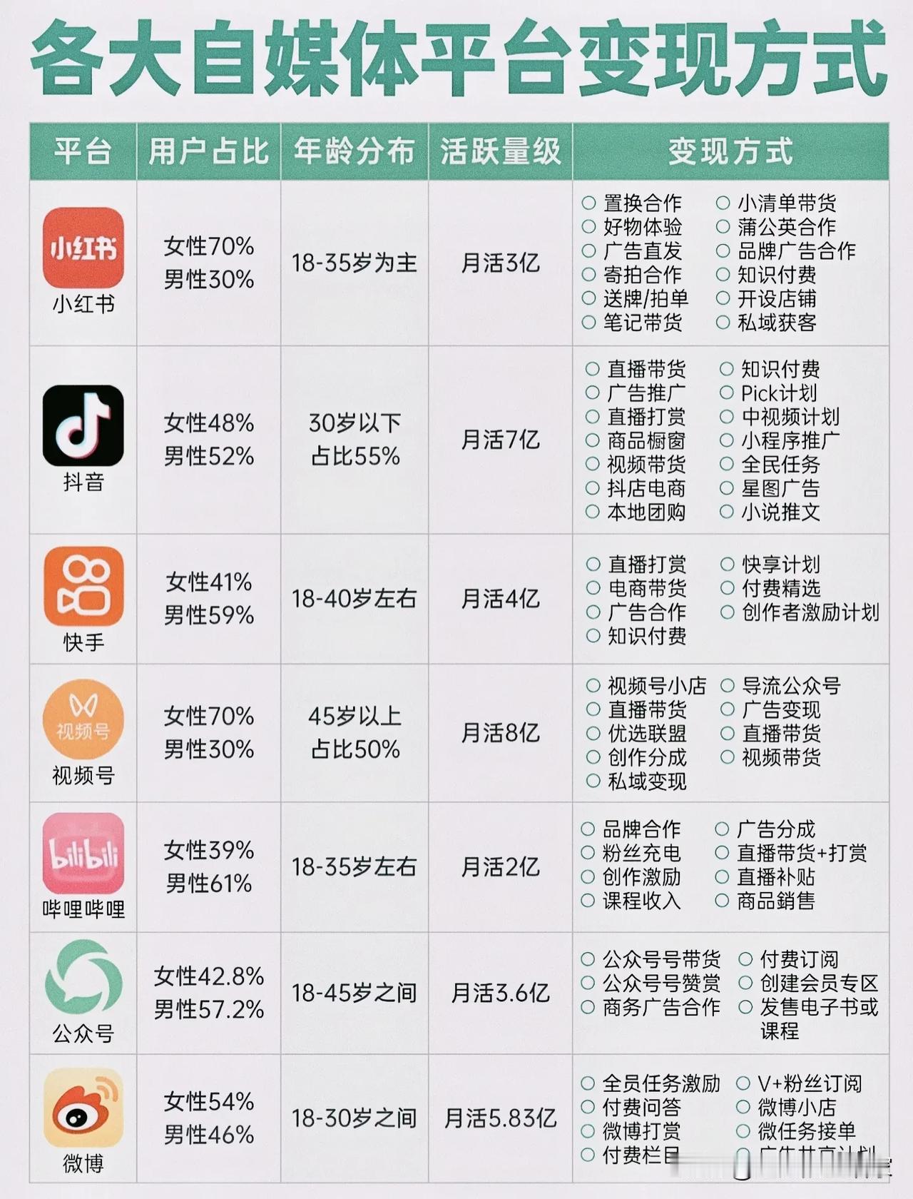 刚整理完各平台数据，按头安利给所有做内容的小伙伴们！这份表格我直接设成手机壁纸了