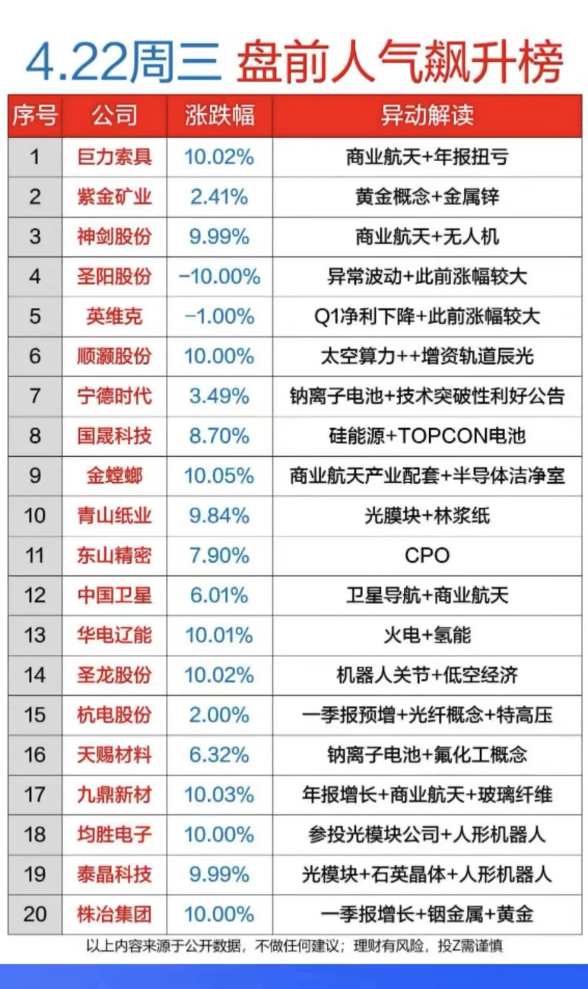 4.22周三  成交活跃个股+人气热搜榜！1.商业航天，卫星导航2.太空算力3.