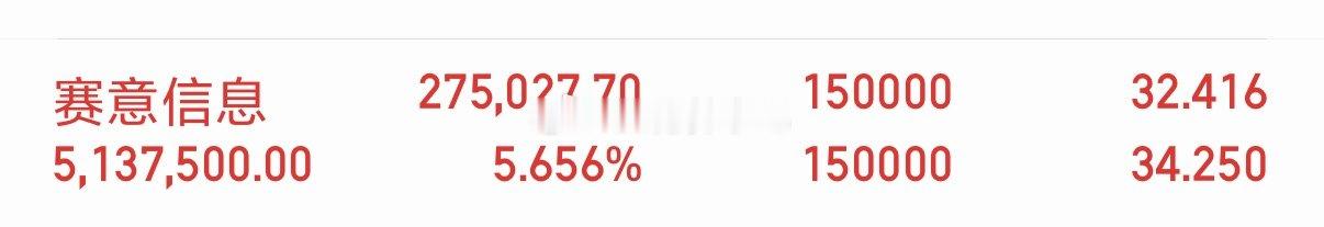赛意信息！打破所有质疑。我成功了！说我吃面的黑粉呢？支持我的点赞评论168！ 