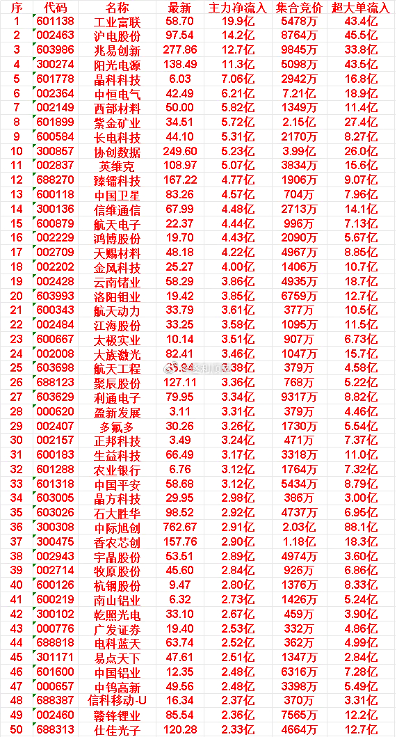 4月14日尾盘30分钟，主力资金“大幅抢筹的”50名单一览！ 