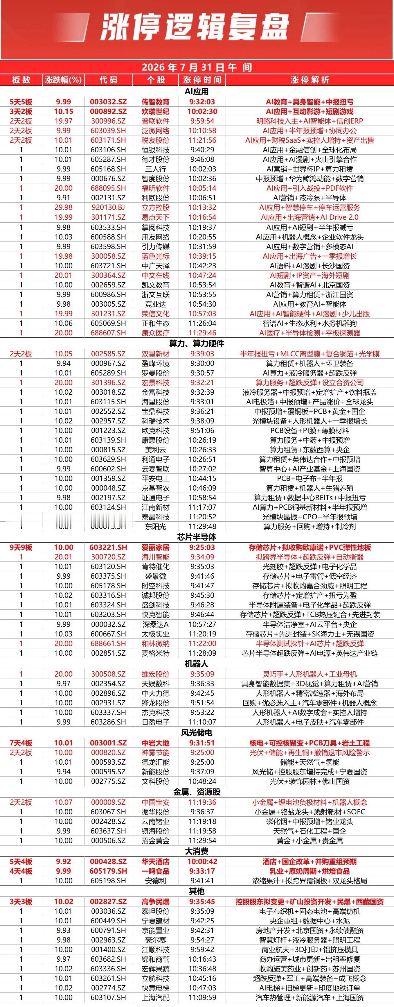 三大指数高开震荡集体收涨，全市个股涨多跌少，上涨个股超4500只，沪京深三市半日