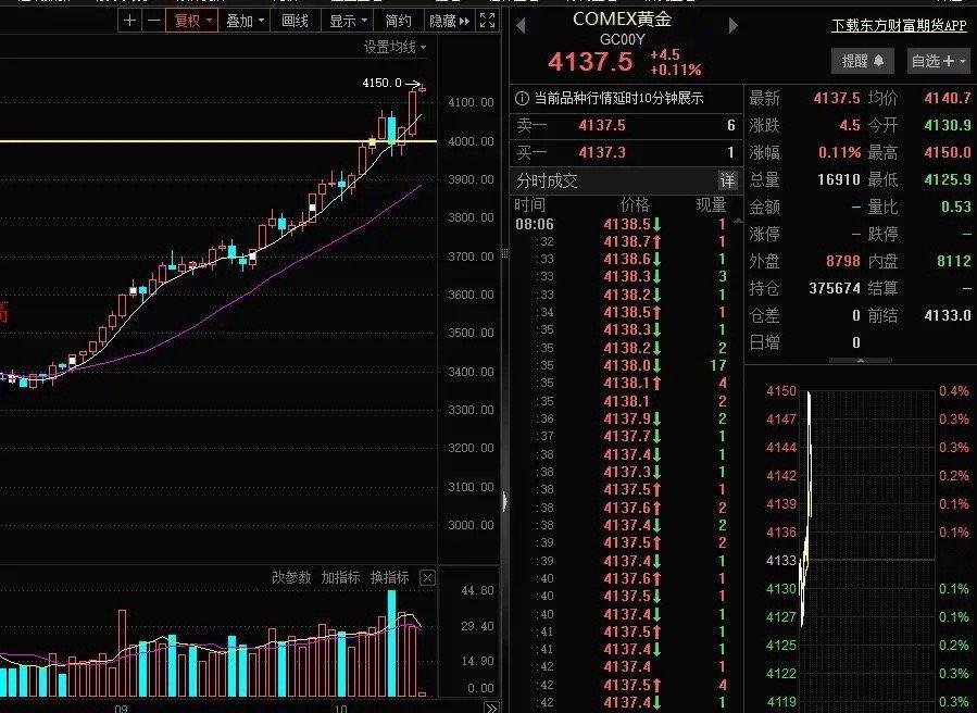 黄金有望突破4100黄金继续高举高打，再创历史新高，最高触及4150美元/盎司，