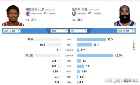 为什么会有哈登不如比尔这种逆天言论？
球队战绩不提了，出勤率也不说了，6000万