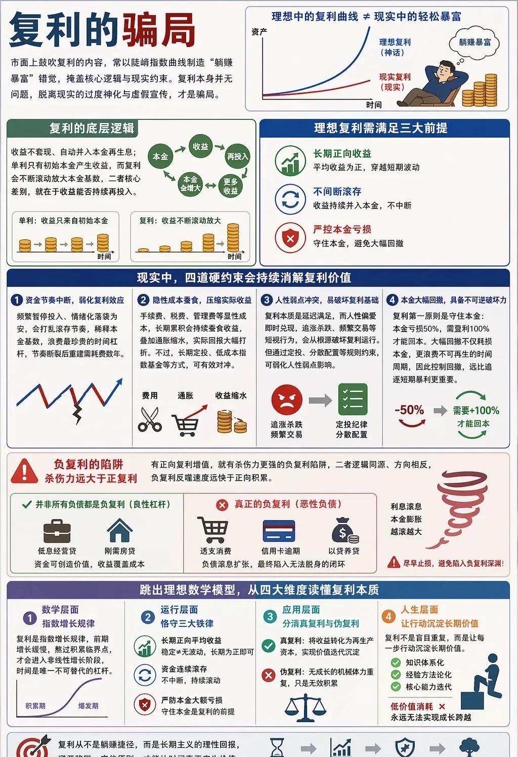 复利的骗局
风险与回报 都做金融明白人 理财 财经知识
