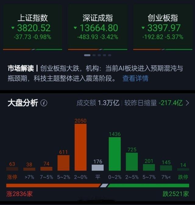 三大指数早盘集体收跌，午间收盘沪指跌0.98%，深证成指跌3.42%，创业板指跌