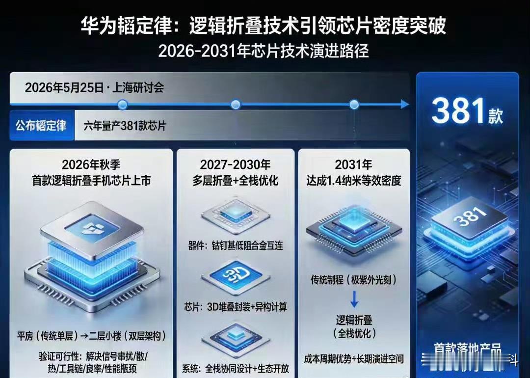 华为涛定律芯片预计将于 9 月发布，也就是下下个月。此次涛定律芯片的性能将提升 