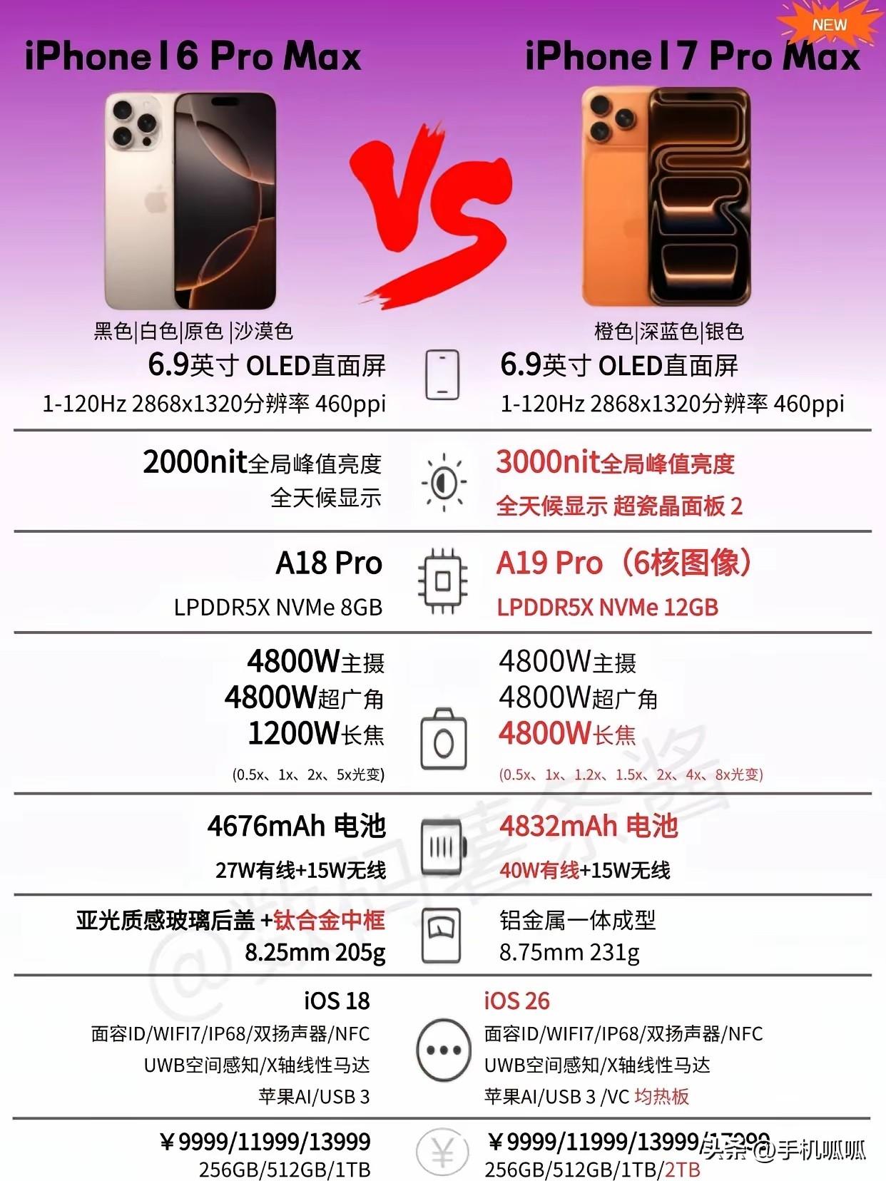 iPhone17ProMax对比iPhone16ProMax参数，升级大不大？