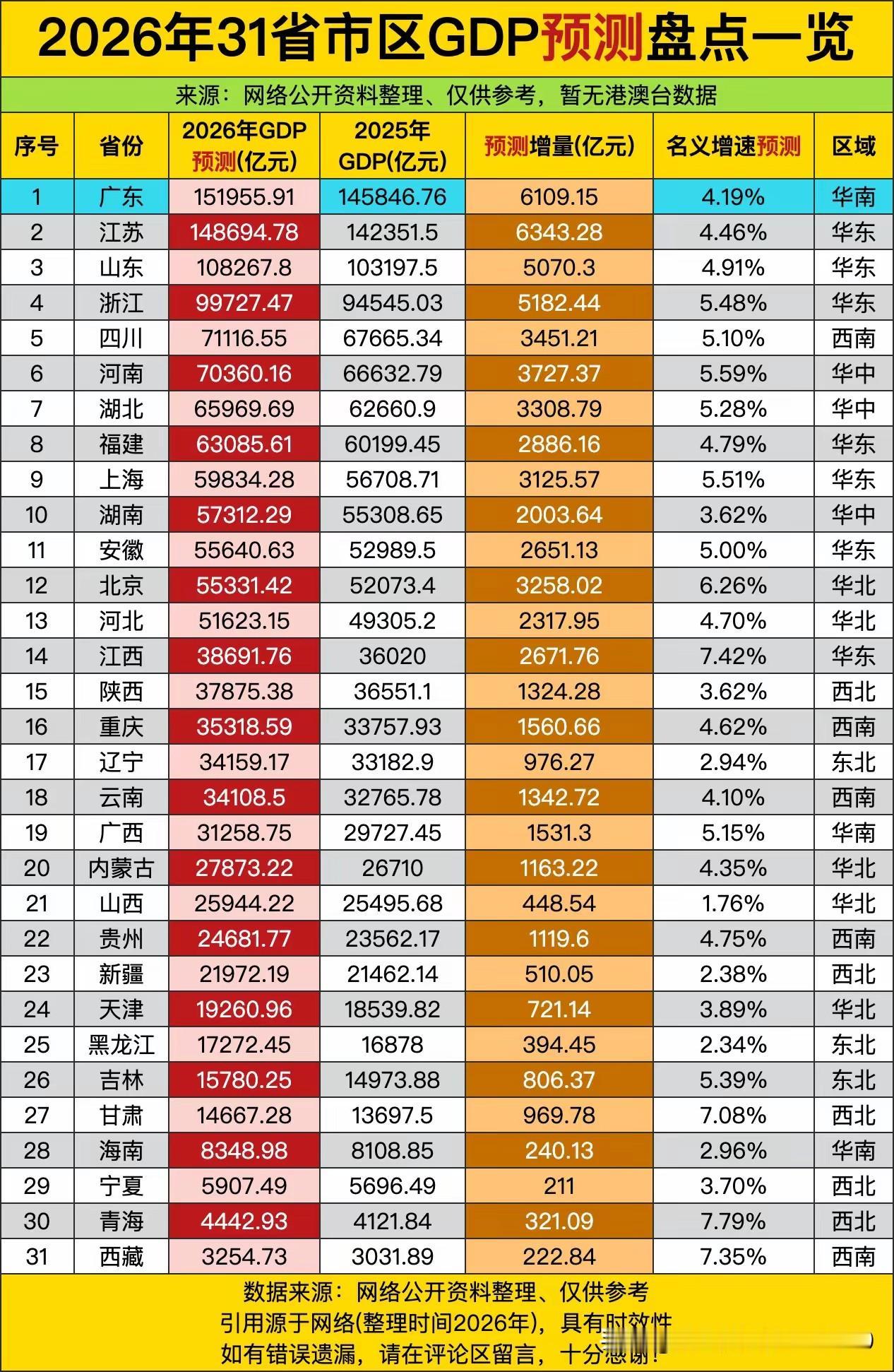 [玫瑰][玫瑰]青岛的GDP增速，2026年上半年总量在全国城市排第12位。20