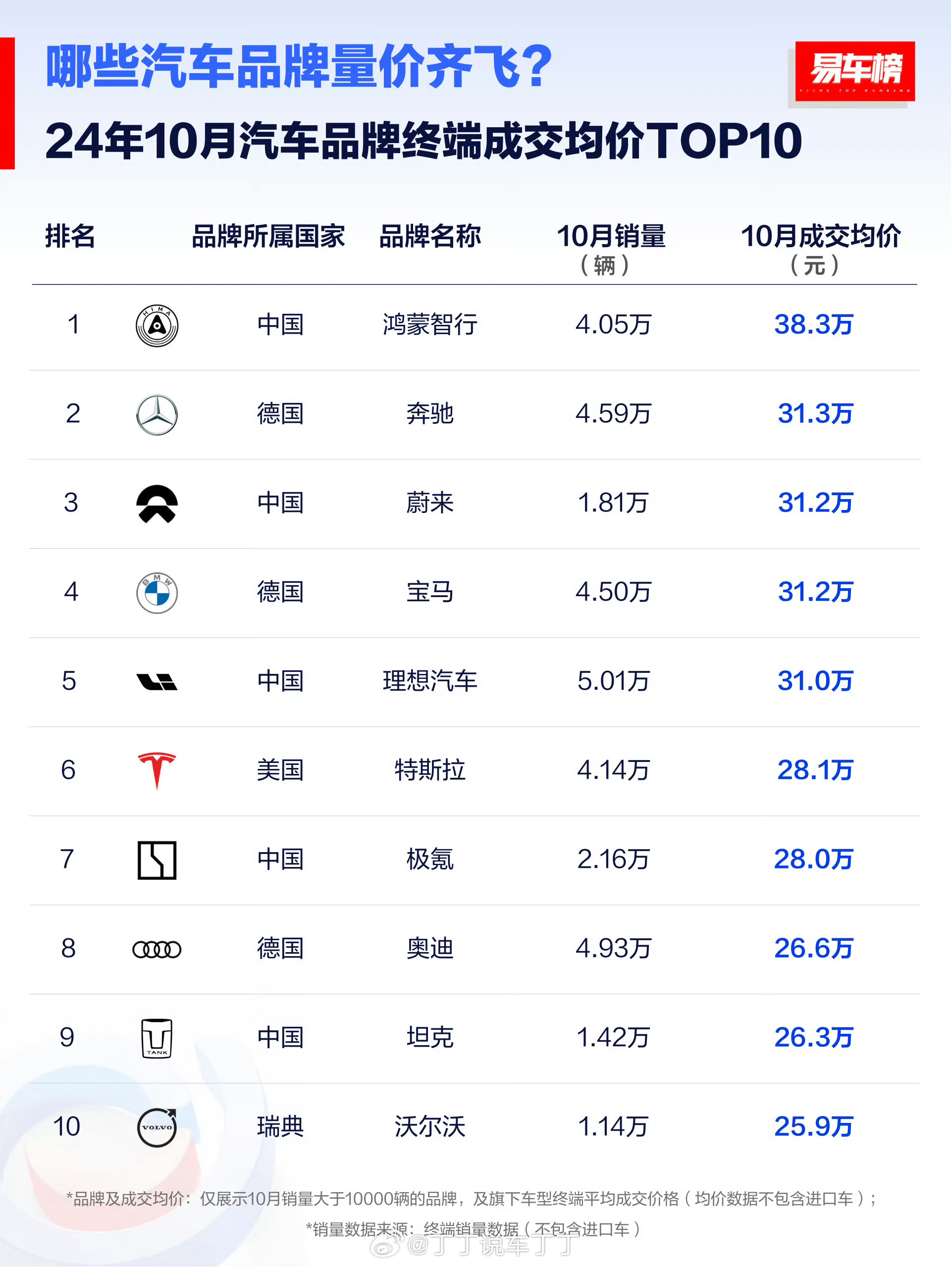 中国市场10大高端汽车品牌。中外各占5席。华为系单车均价最高。放到10年前，你敢