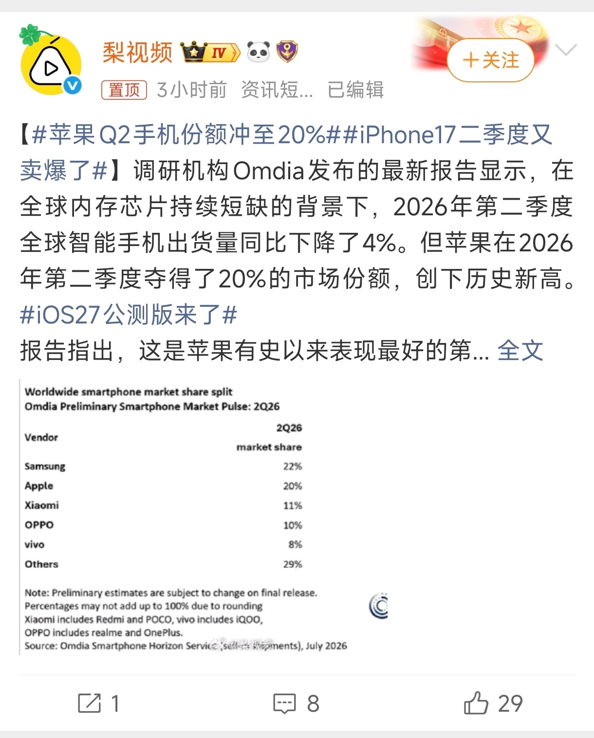 iPhone17二季度又卖爆了其实iPhone 17能卖爆就是因为上了120Hz
