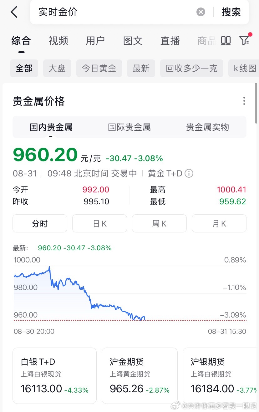 果然黄金又跌了，我就说我一买就开始跌 ​​​