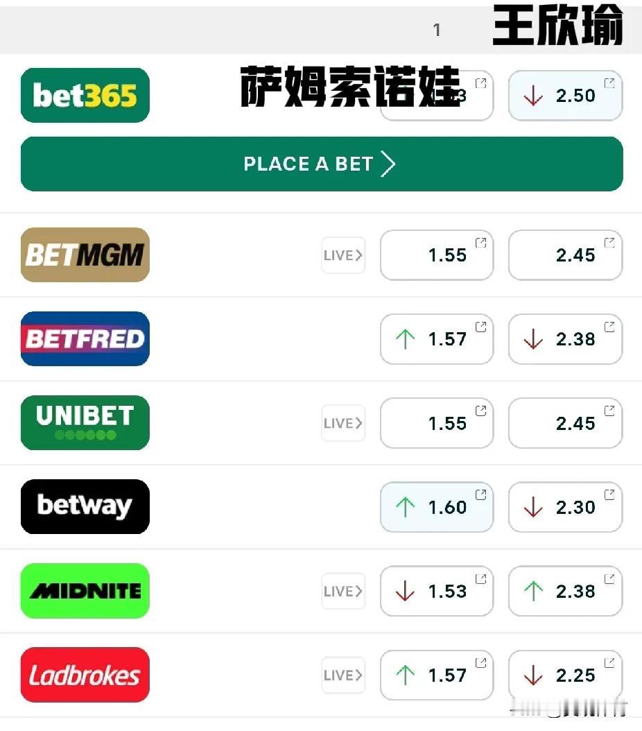 WTA500柏林公开赛半决赛
王欣瑜与萨姆索诺娃获胜赔率对比
王欣瑜被看衰！
