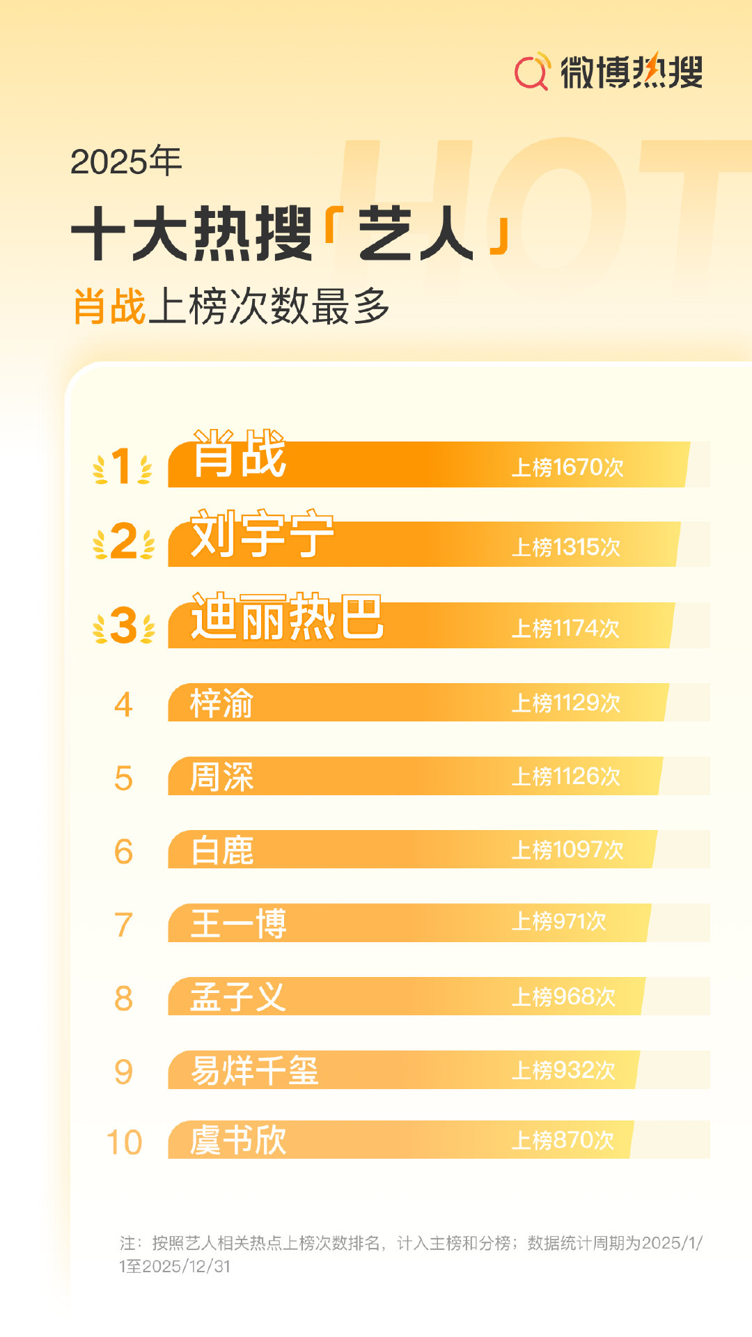 梓渝2025热搜上榜数 2025《微博热搜趋势报告》显示，梓渝以1129次上榜记