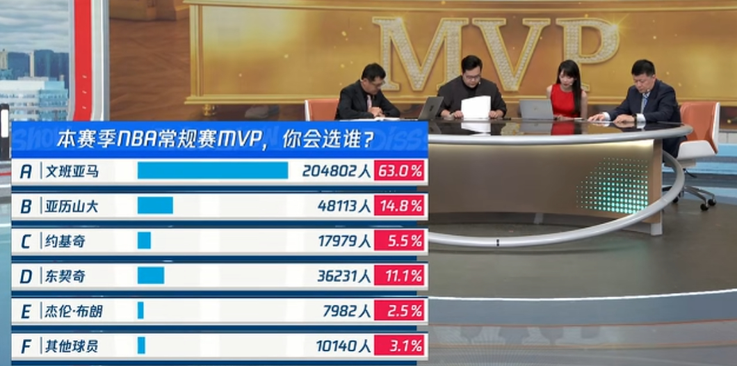 腾讯网友投票谁是本赛季常规赛MVP，文班亚马以63%的票数压倒性优势领先其他球员