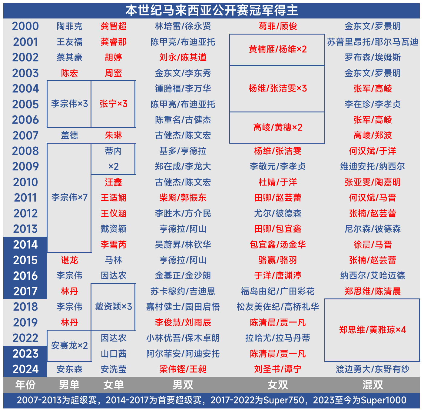 【本世纪马来西亚公开赛*冠军得主】国羽在东京和巴黎周期的6次马来西亚公开赛(总计