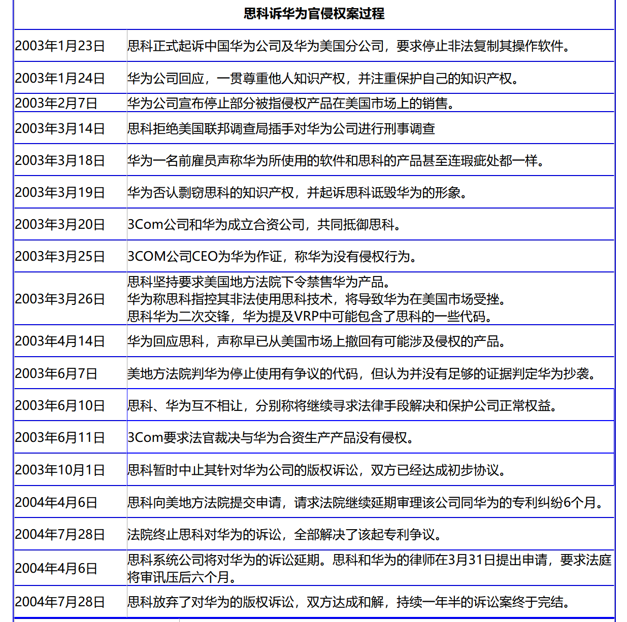 好多人是不是忘了 2003 年时思科起诉华为那个事儿了。“华为一名前雇员声称，华