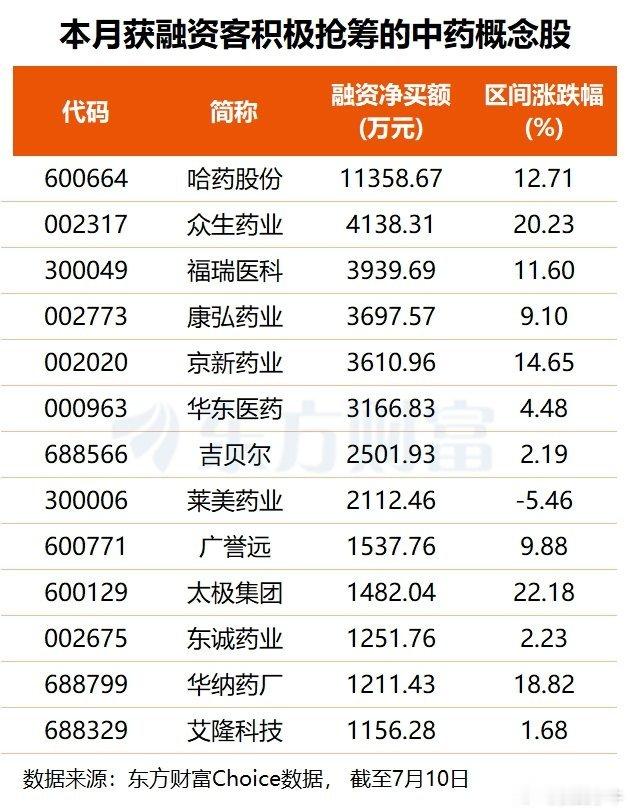 国务院批复中医药“十五五”规划 多只概念股获融资客青睐 