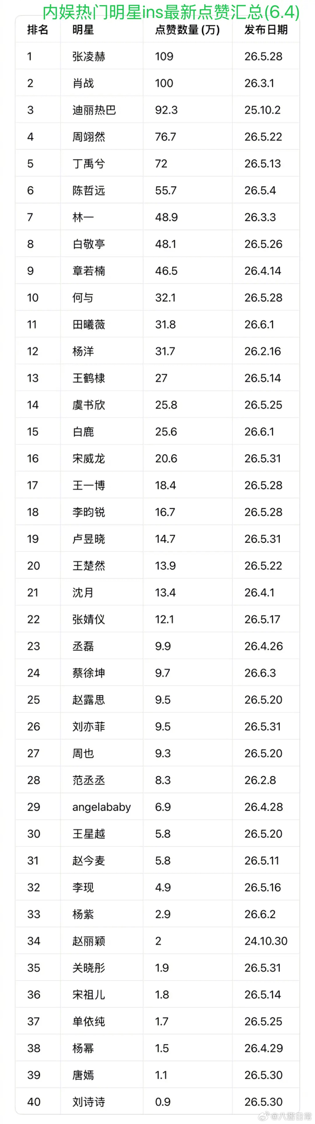 内娱明星ins最新点赞量排行内娱明星ins数据汇总