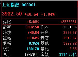 3943应该不是高点！

这里小幅回落，如果回落不破3927，那么问题不大；
上