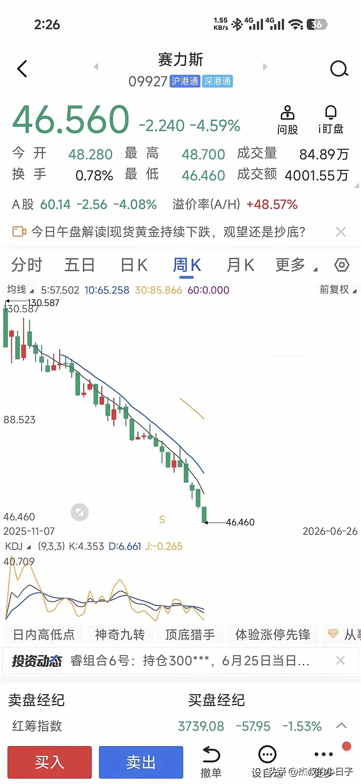 曾经的“遥遥领先”咋了？

这直接从高峰期130多块降到46块！
三折了！

目