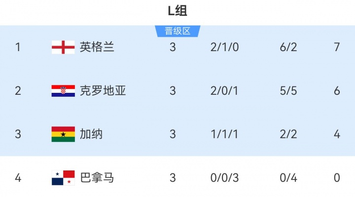 巴拿马本届世界杯属实憋屈！三场比赛全输，从头到尾一个球都没打进，是48支球队里独