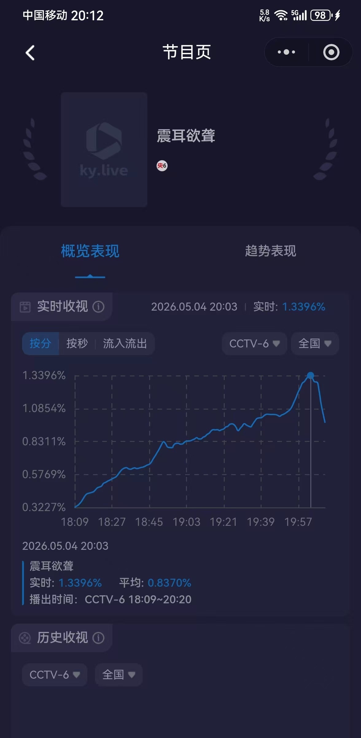 檀健次《震耳欲聋》CCTV6灯塔收视率峰值1.6929%，酷云收视率峰值1.33