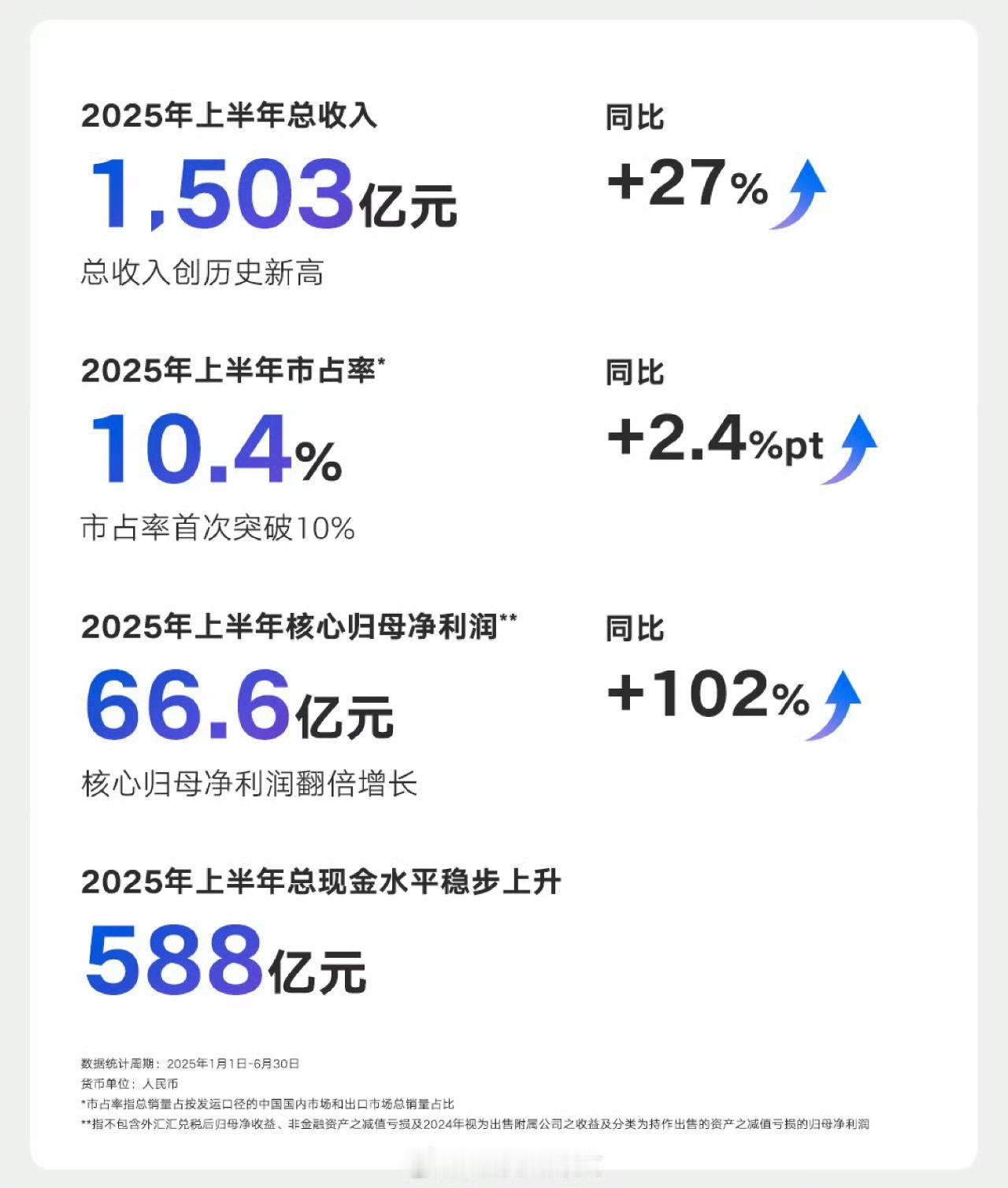 吉利汽车上半年营收1503亿元 目前营收比较好的，吉利算一个，另外一个是比亚迪三