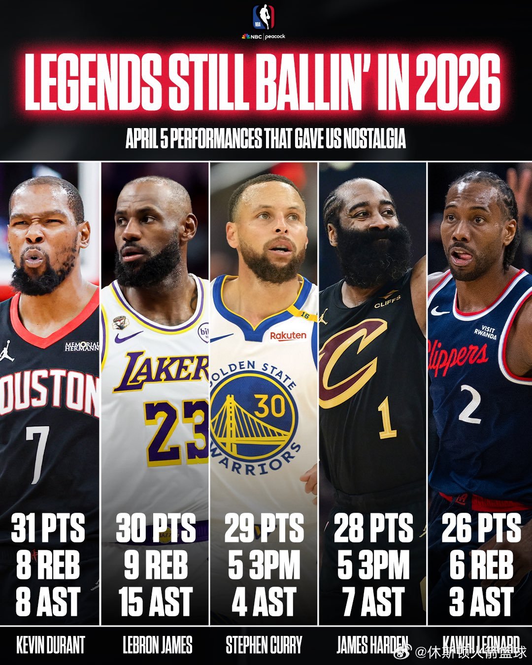 这些未来的名人堂成员们昨天展现出的竞技水平，让我们仿佛回到了2016年 🥹休斯