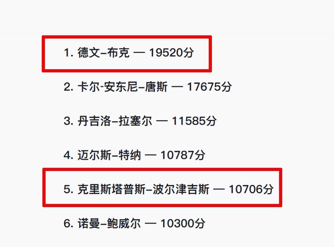 刚看了2015届的得分榜，才反应过来布克居然和波神是一届的。
大概是因为波神太脆