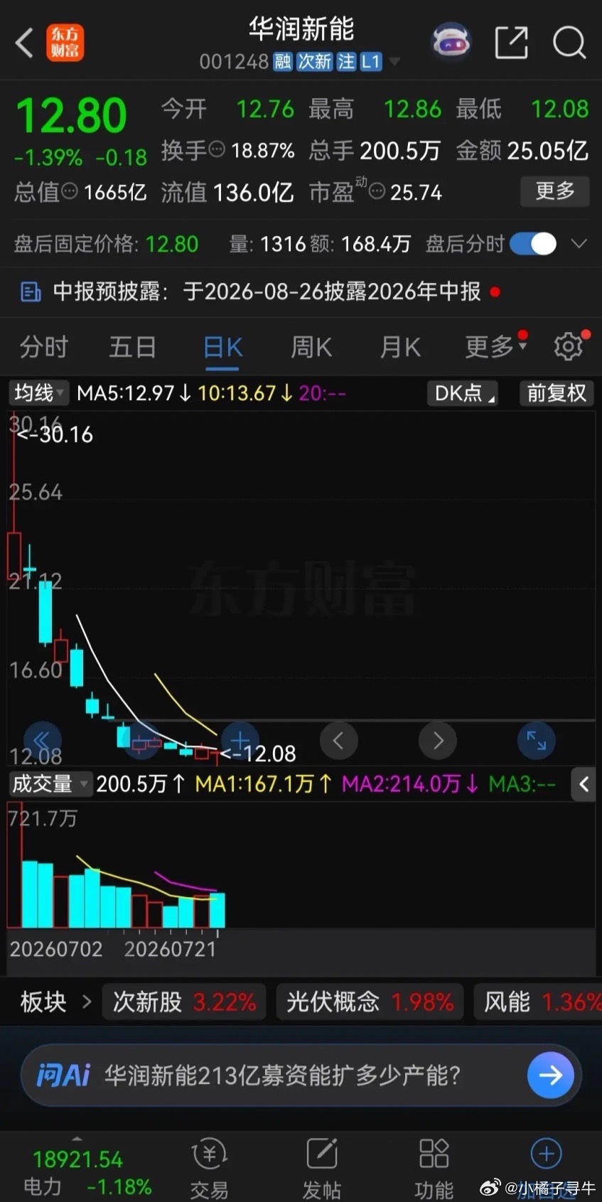 上市半个多月，股价暴跌60%，这是奔着破发去的啊！华润新能，发行价10.11元，