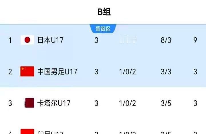 谁敢信？小组赛输了两场，U17国足竟然出线了！

U17亚洲杯B组这剧本，太刺激