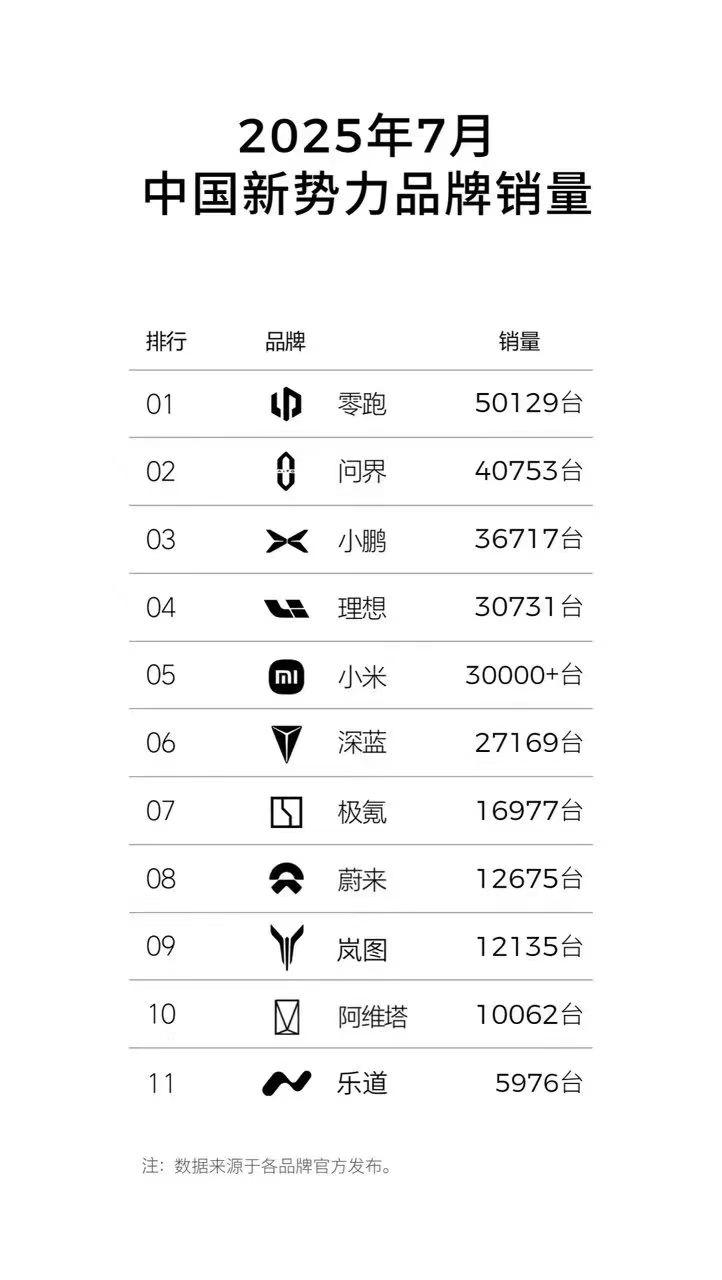 半价理想，把理想干到了第四，零跑自己登顶了！7月份，月销5万台，比问界多了900