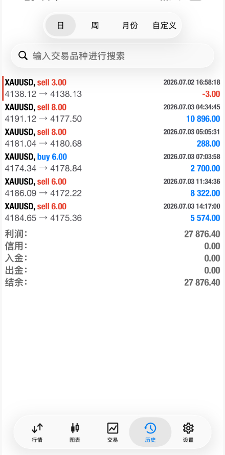 空仓之余我都会抽空休整一小时，适当放空调整状态。做交易真的很耗费心神，尤其是行情
